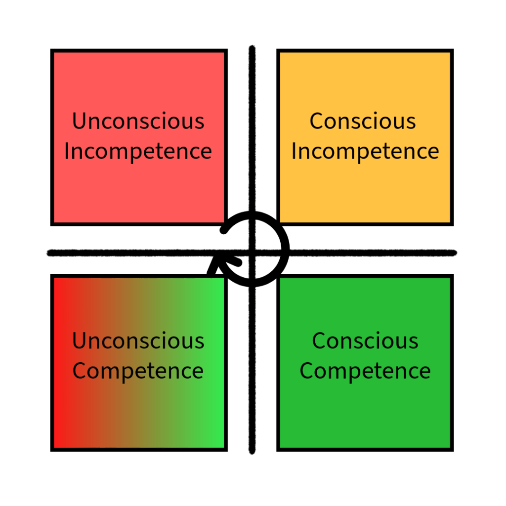The Four stages of competence model